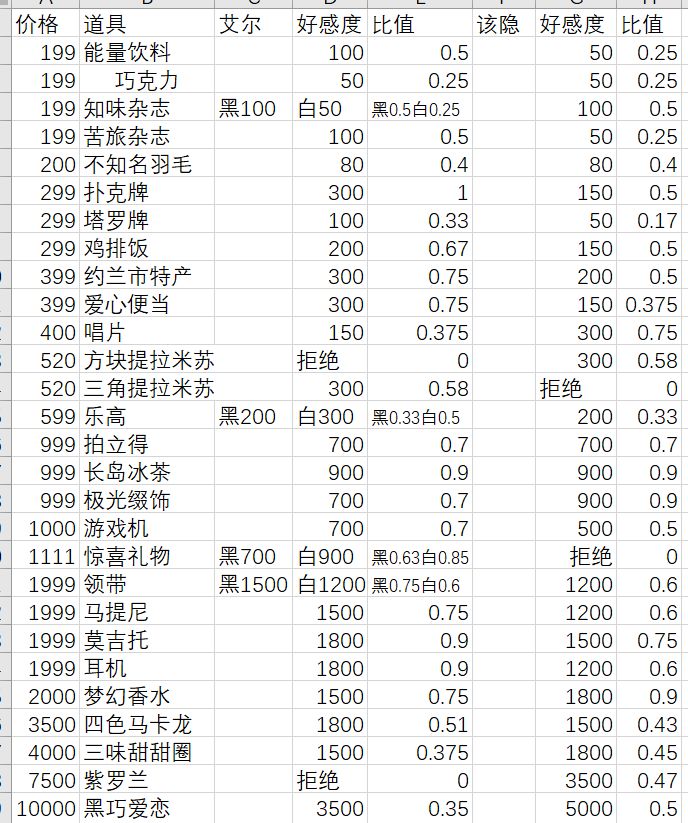 月影别墅好感度及礼物对应