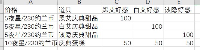 月影别墅好感度及礼物对应
