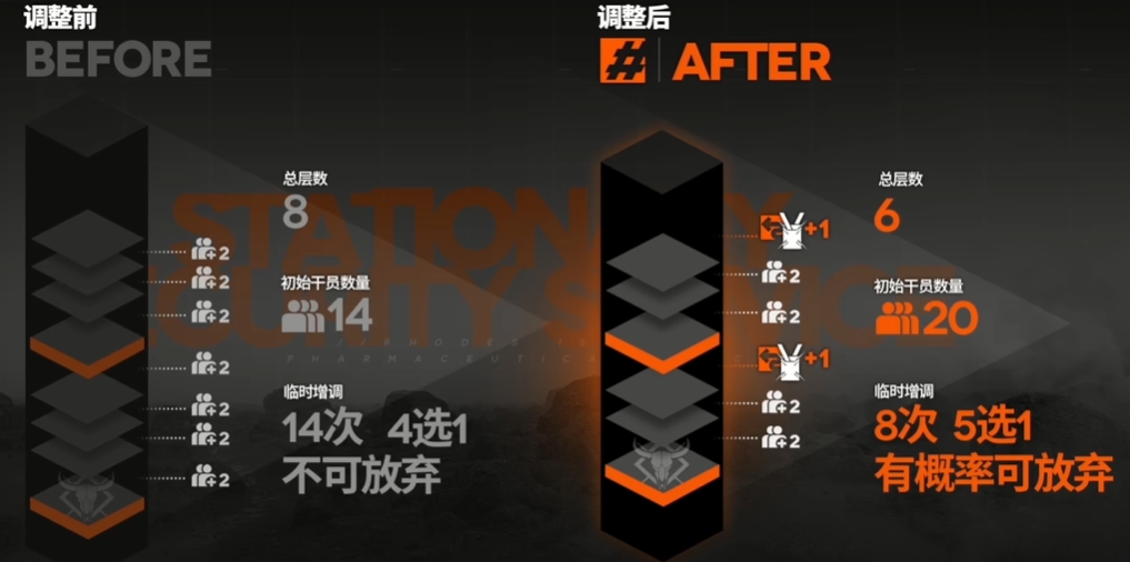 明日方舟保全派驻优化内容