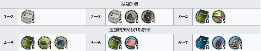明日方舟斥罪技能升级材料一览 斥罪专三材料汇总