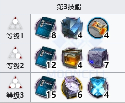 明日方舟斥罪技能升级材料一览 斥罪专三材料汇总