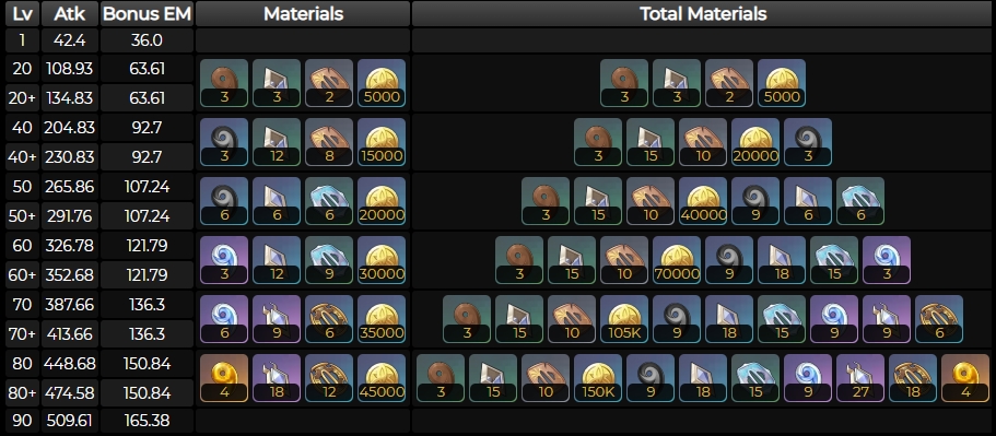 原神东花坊时雨怎么样 东花坊时雨获取方法及突破材料