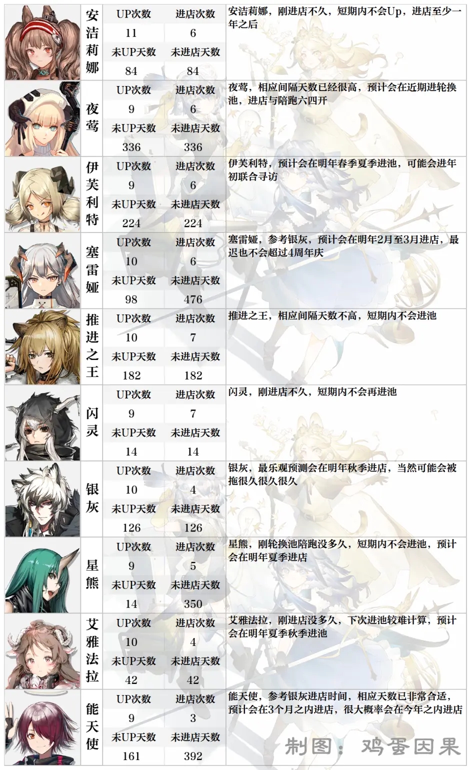 明日方舟全干员进店时间表2023