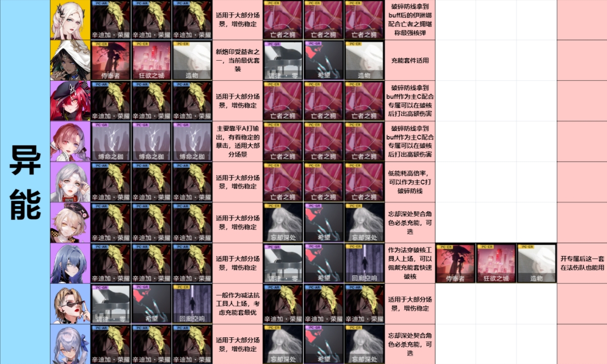 无期迷途全角色烙印选择建议