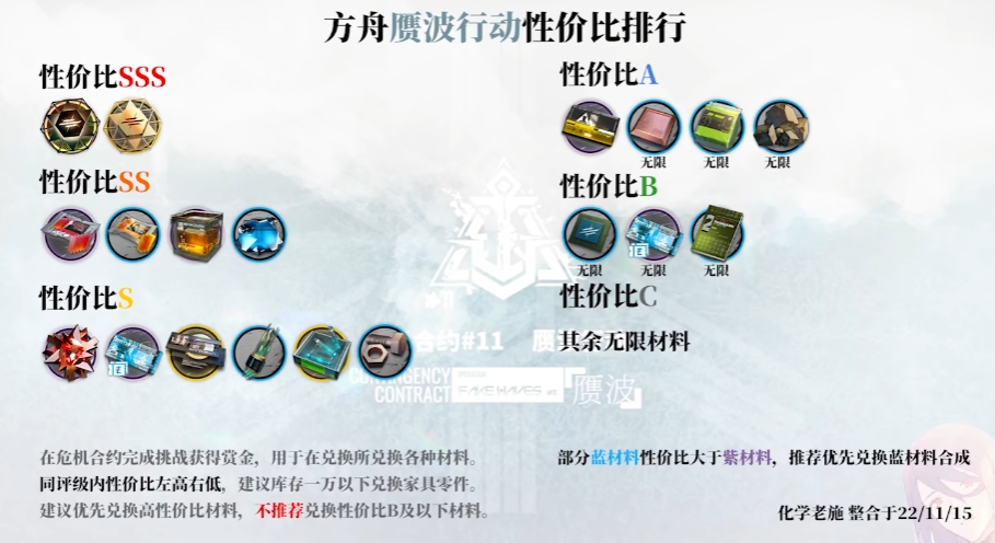 明日方舟赝波行动商店兑换建议 赝波行动商店性价比