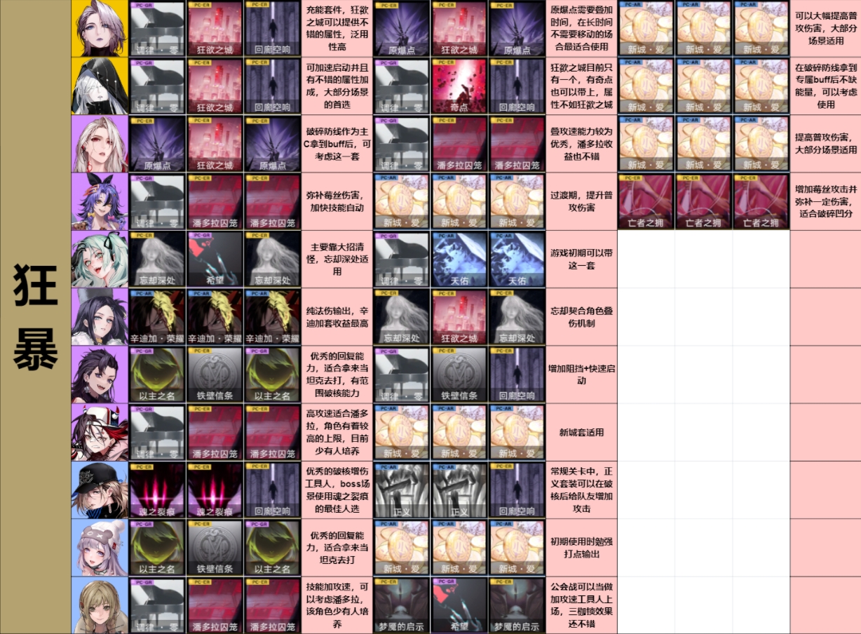 无期迷途全角色烙印选择建议