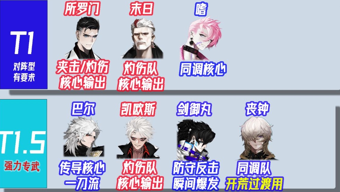 非匿名指令开荒角色推荐