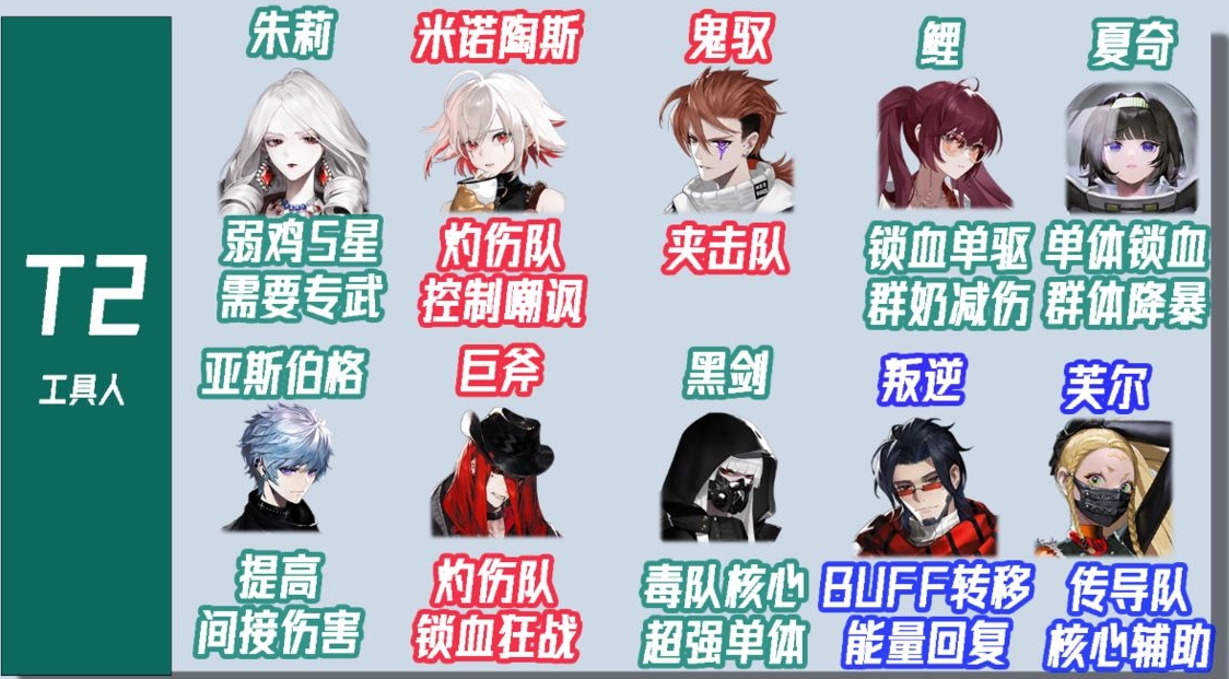 非匿名指令开荒角色推荐