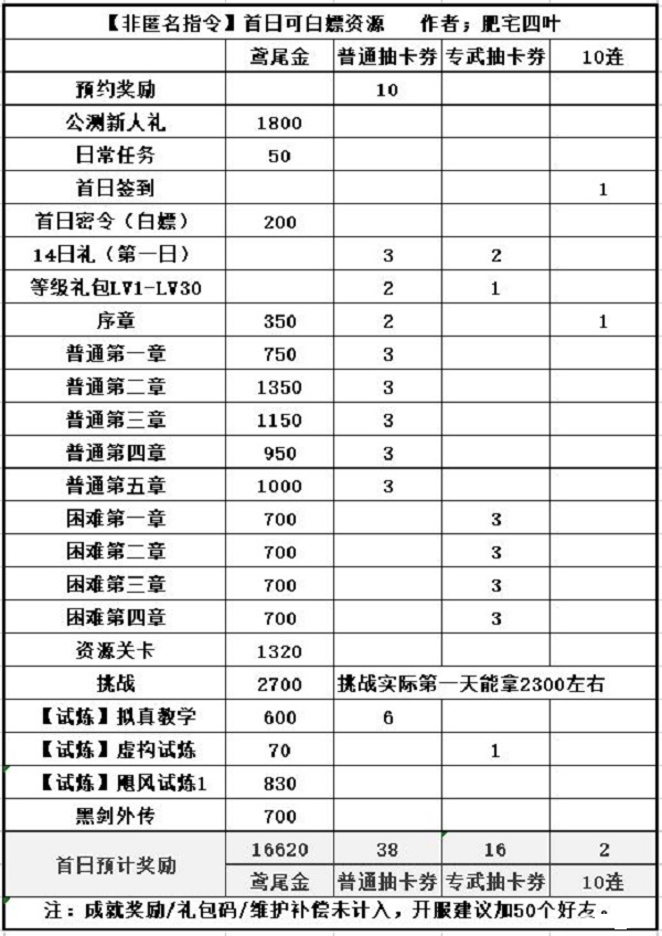 非匿名指令新手全方位攻略大全分享 2022最新攻略推荐