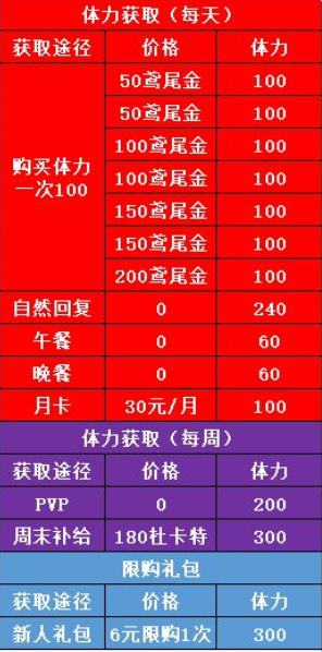 非匿名指令体力怎么获得 体力获取渠道分享