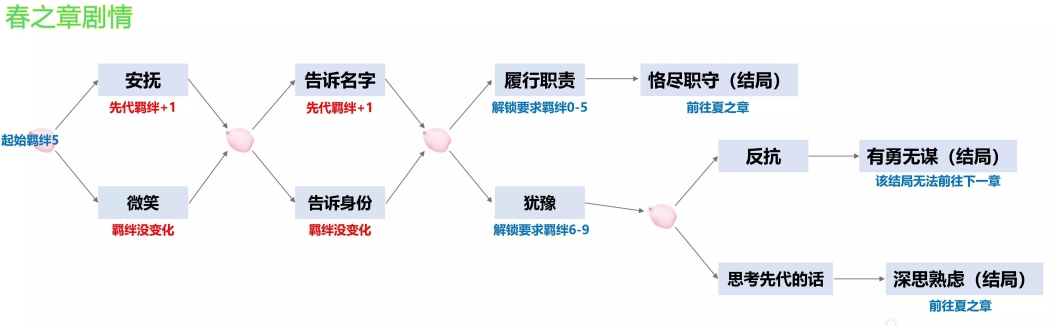 阴阳师四季之歌春之章怎么选