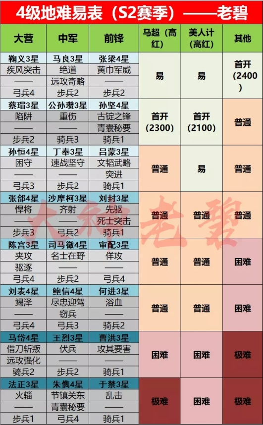 率土之滨s2四级地难度表2022