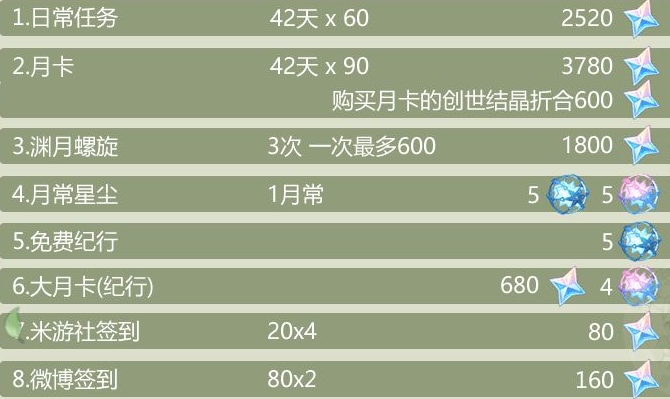 原神七圣召唤能拿多少原石