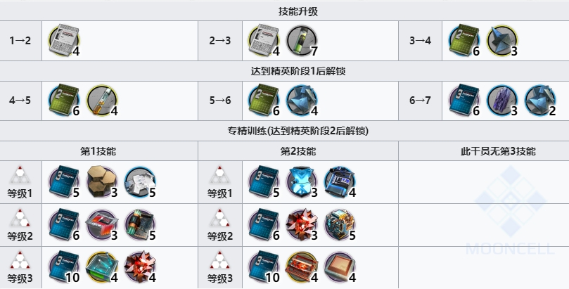 明日方舟谜图技能专精材料一览