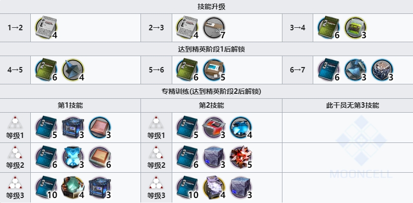 明日方舟和弦技能专精材料一览