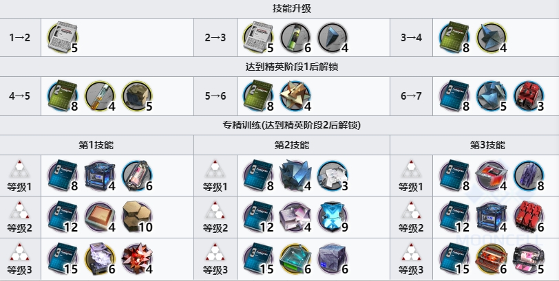 明日方舟焰影苇草技能专精材料一览