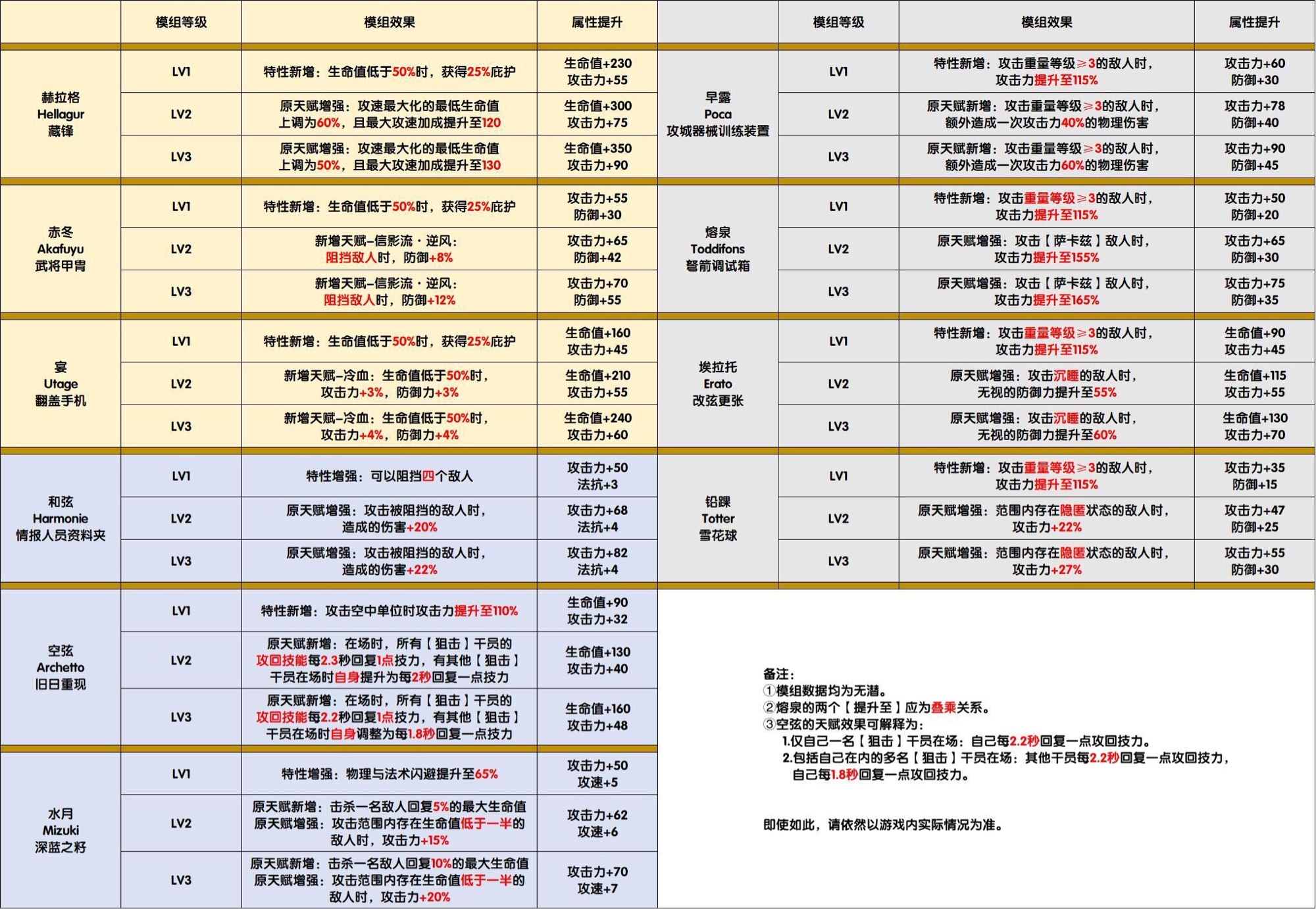 明日方舟12.15更新模组数据 新六星三模数据