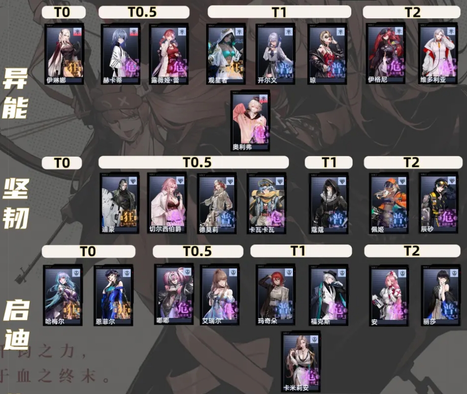 无期迷途最新角色强度榜 截止至橡木匣