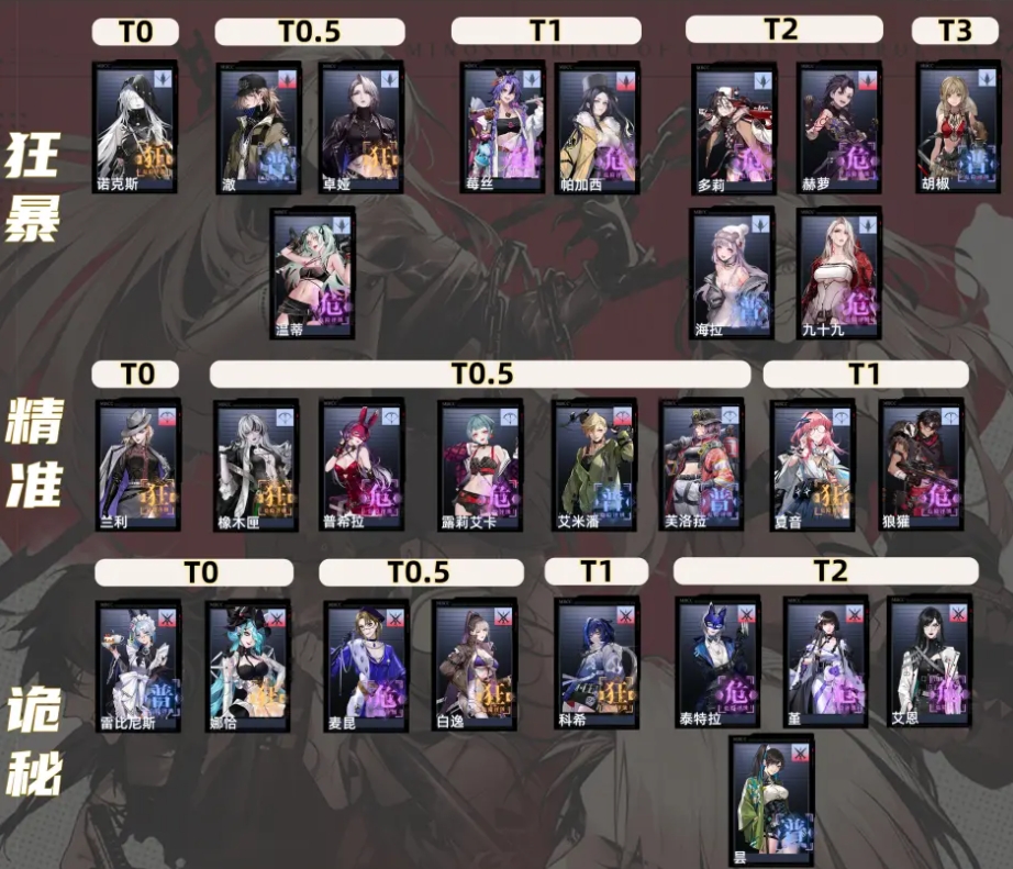 无期迷途最新角色强度榜 截止至橡木匣