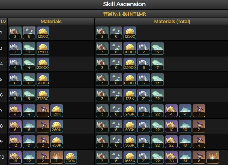 原神瑶瑶天赋升级材料一览