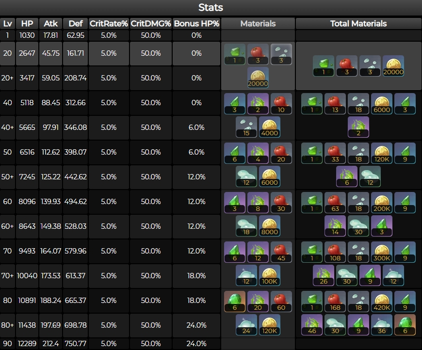原神瑶瑶等级突破材料一览