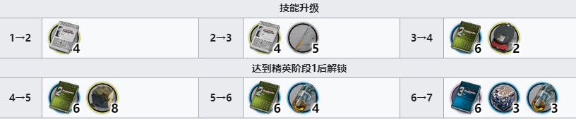 明日方舟截云技能专精材料一览