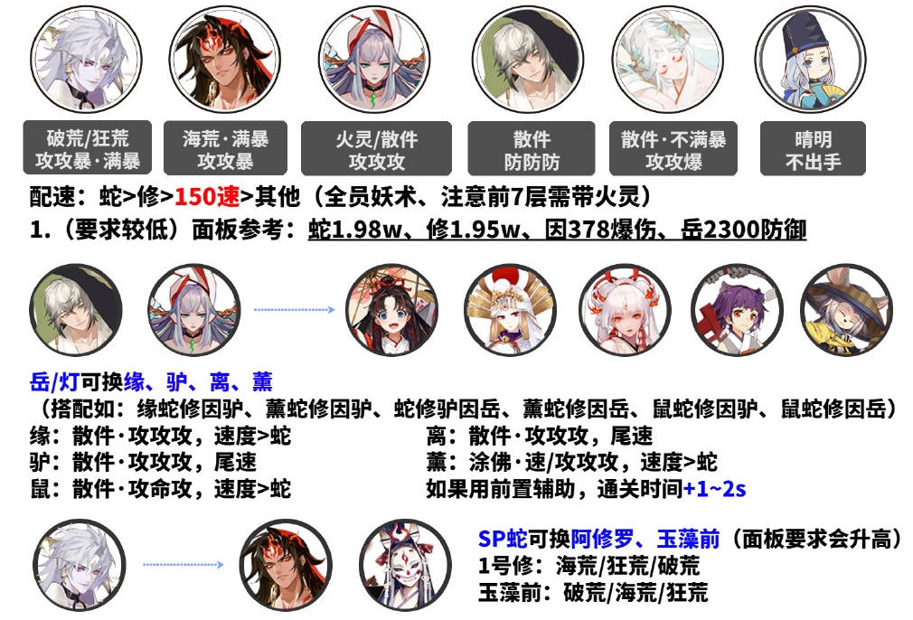 阴阳师虚月巡礼Q版式神爬塔阵容