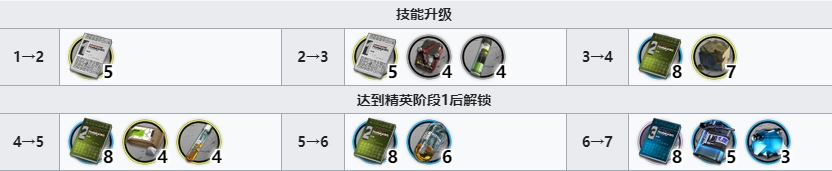 明日方舟仇白技能专精材料一览