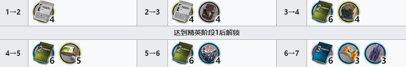 明日方舟铎铃技能专精材料一览