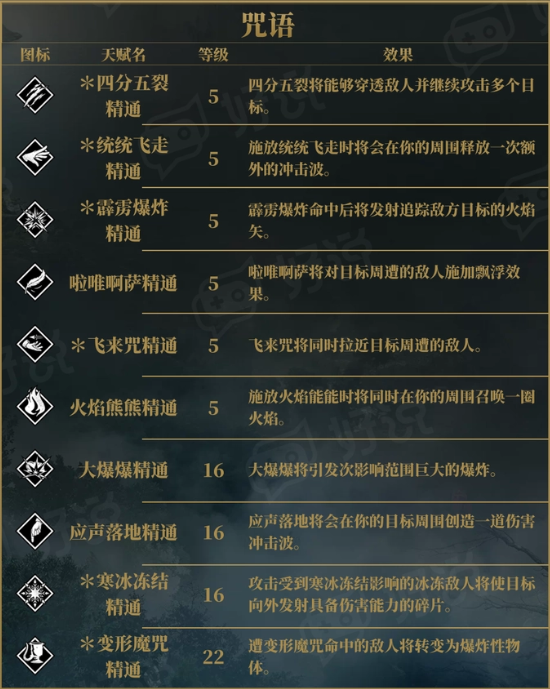 霍格沃茨之遗天赋加点推荐大全 天赋效果说明