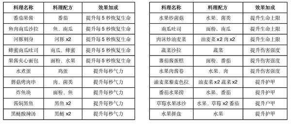 黎明觉醒生机食谱大全