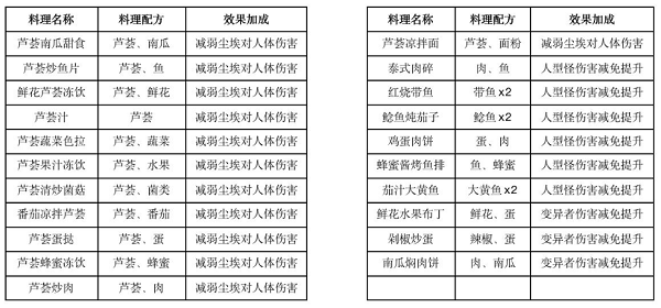 黎明觉醒生机食谱大全