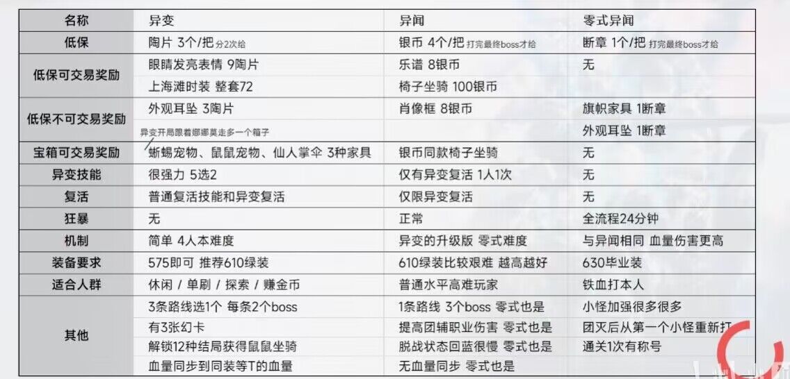 最终幻想14 6.25希拉狄哈下水道全难度奖励一览