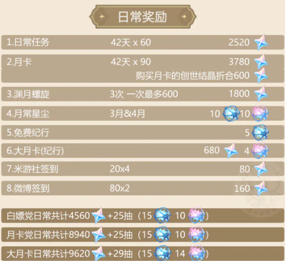 原神3.5版本能获得多少原石 3.5版本原石获取汇总