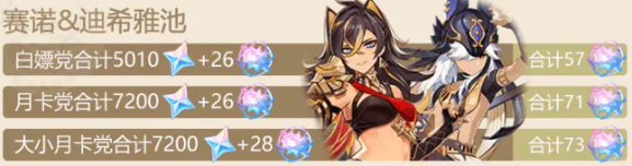 原神3.5版本能获得多少原石 3.5版本原石获取汇总