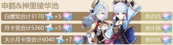 原神3.5版本能获得多少原石 3.5版本原石获取汇总