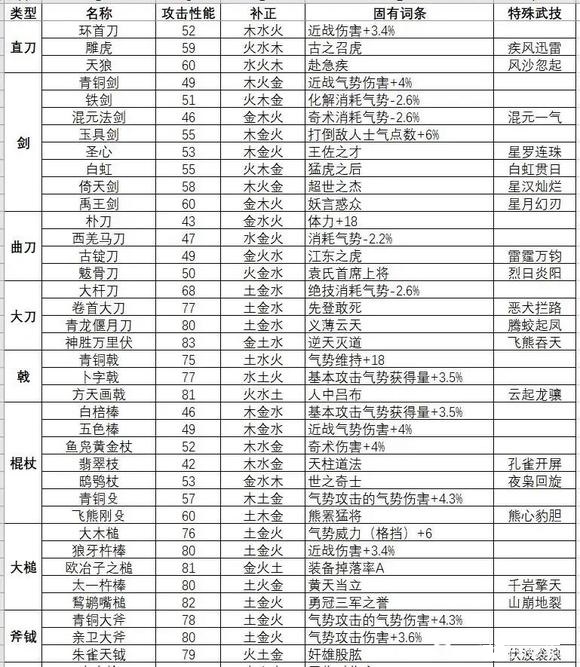 卧龙苍天陨落武器图鉴大全