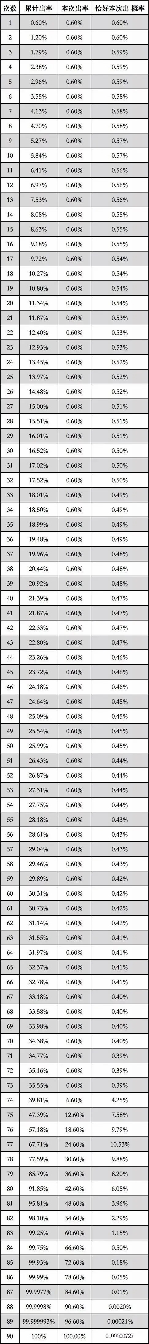 原神抽多少次保底五星角色