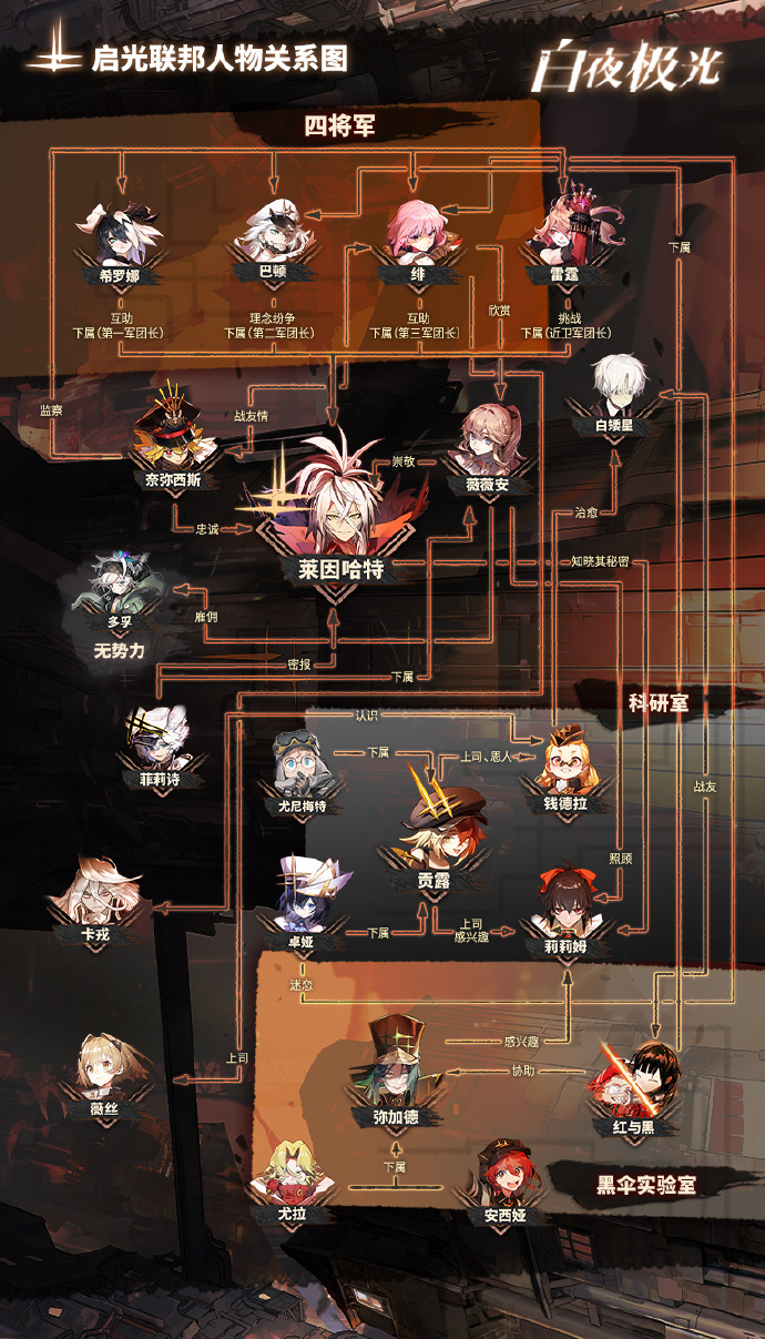白夜极光启光联邦人物关系图