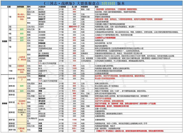 三国志战棋版选区推荐 游戏选区解析