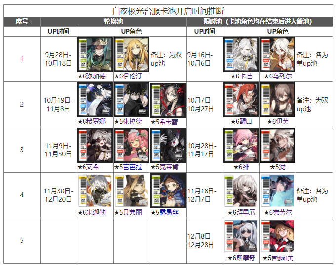 白夜极光开服抽卡规划