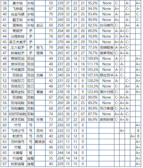 卧龙苍天陨落武器数据汇总表 共含有67条