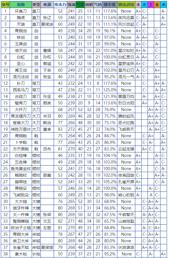 卧龙苍天陨落武器数据汇总表 共含有67条