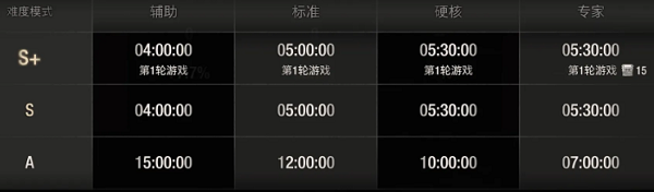 生化危机4重制版s+条件是什么 达成s+通关要求一览