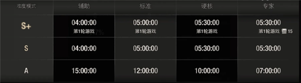 生化危机4重制版S+评价条件是什么