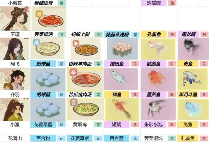 桃源深处有人家村民喜好物一览