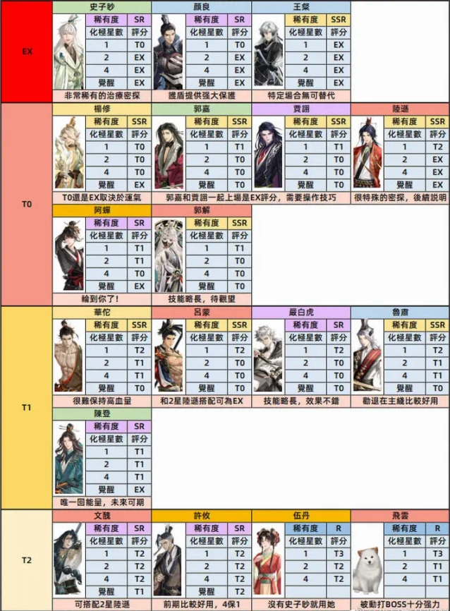 代号鸢角色强度榜