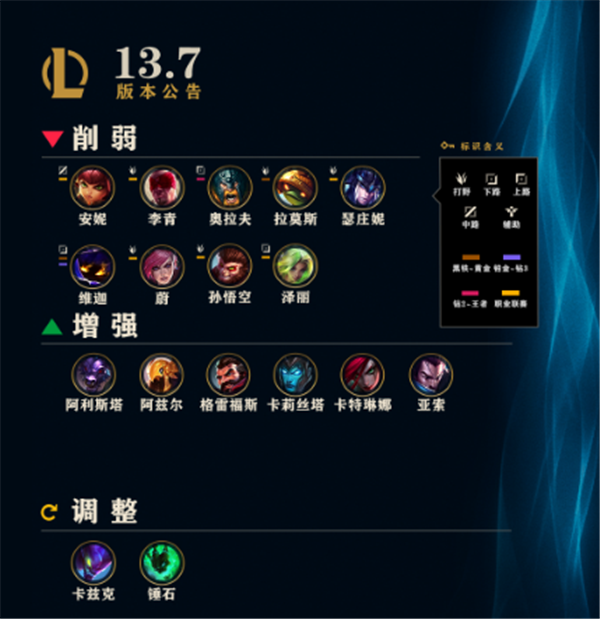 英雄联盟13.7版本更新了什么 英雄数据调整分析