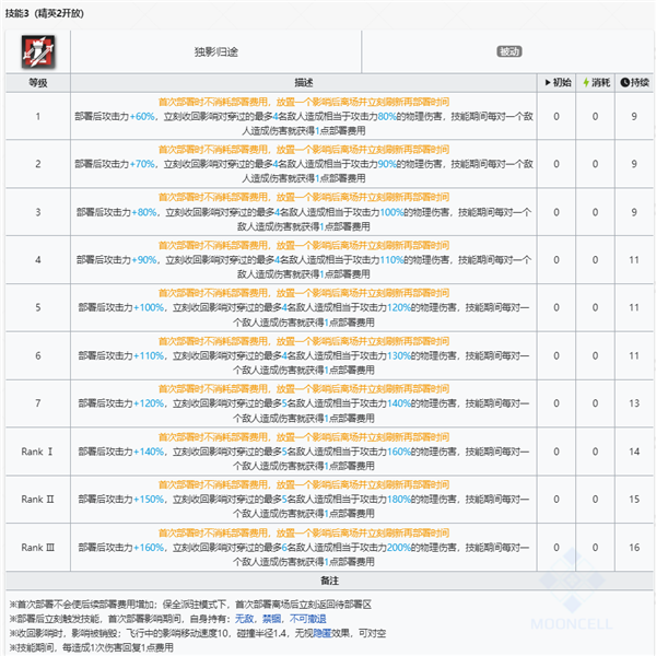 明日方舟伊内斯技能怎么用