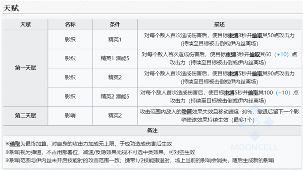 明日方舟伊内斯技能怎么用